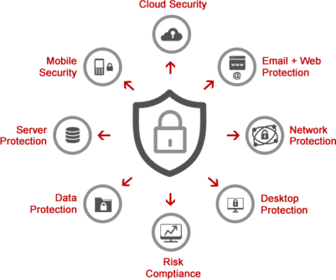 Endpoint Security feature