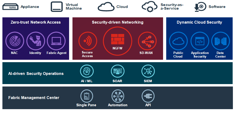 Fortinet solution