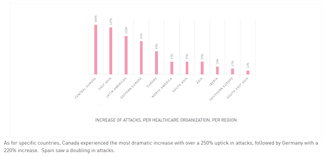 HealthCare targeted attack