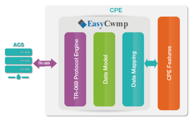 EasyCwmp TR-069 Premium