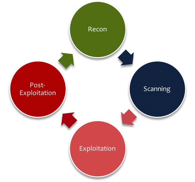 Vulnerability assessment process